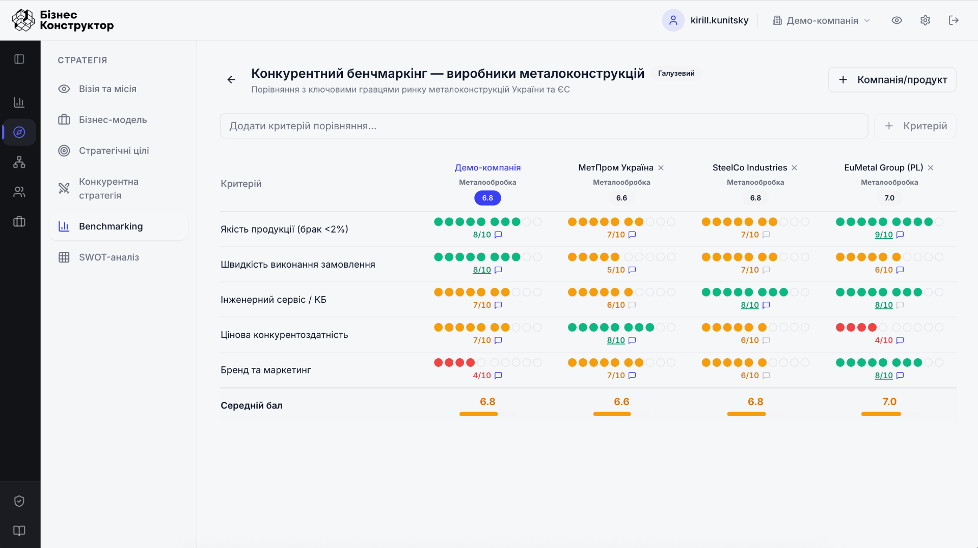 Конкурентний бенчмаркінг